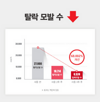 [CRAZY SKIN]미친스킨 맥주효모 비오틴 샴푸(식약처기능성/미국 FDA등록)